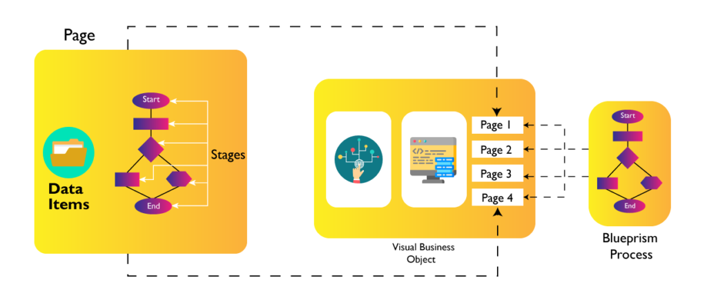 Visual-Business-Object-Process