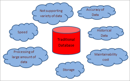 Challenges Of Traditional Databases-What is Big Data