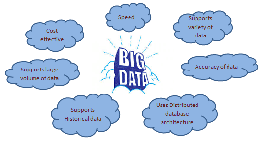 Big Data Benefits Over Traditional Database-What is Big Data
