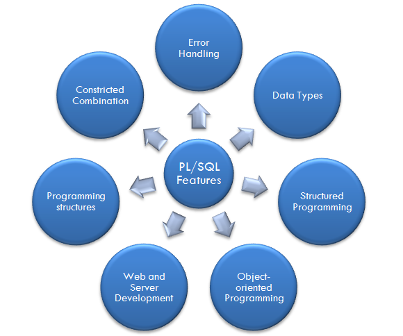 ACTE PLSQL SQL features