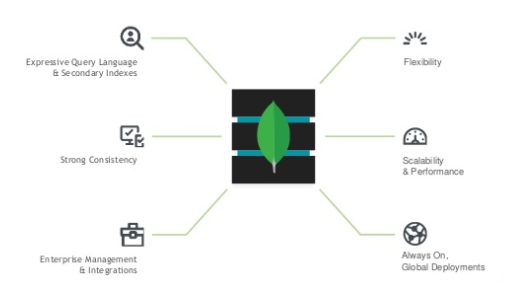 Advantages of MongoDB
