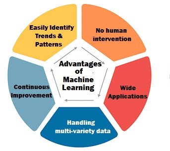 Advantages of machine learning ACTE
