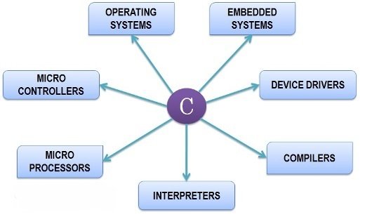 Applications-of-C-Programming ACTE