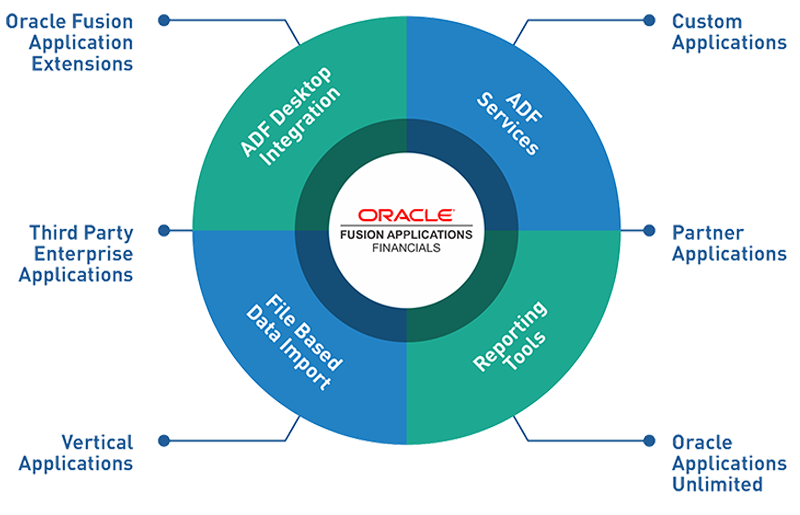 Benefits of Oracle Fusion Financials ACTE