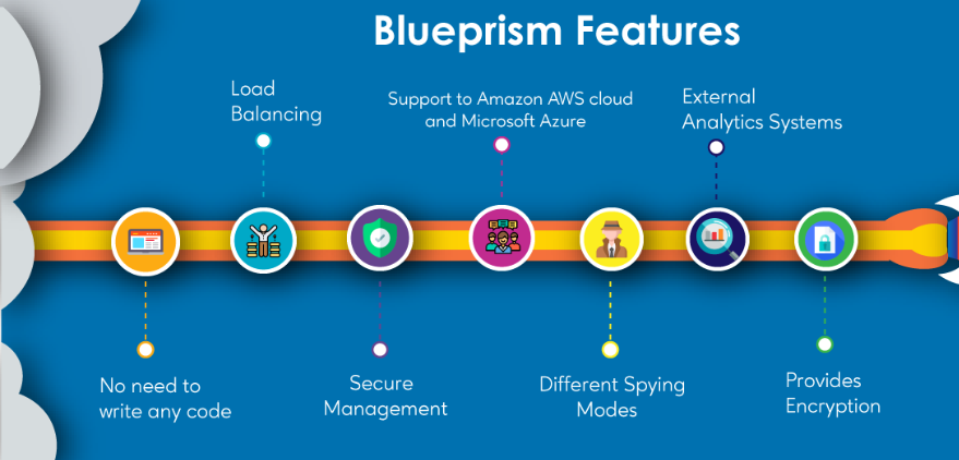 Blue Prism features ACTE