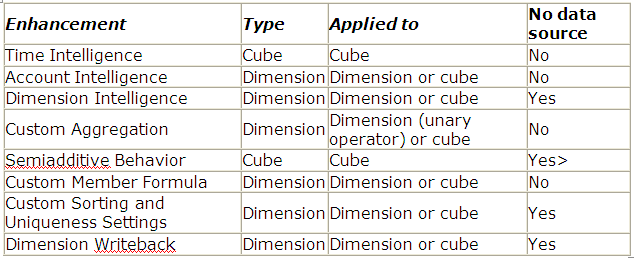 Business Analysis Enhancements For Ssas