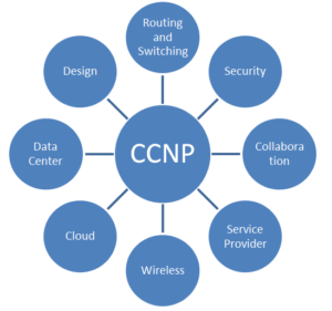 CCNP advantages - ACTE