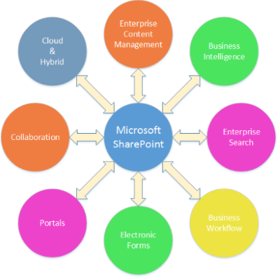 Careers of Share point ACTE