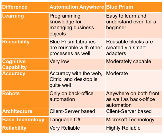 differences between Automation Anywhere and Blue Prism