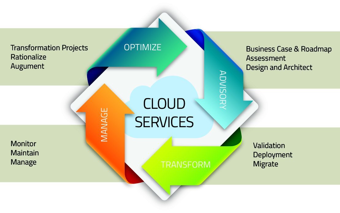 Google Cloud Services ACTE