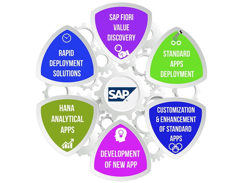 Importance of SAP ABAB ACTE