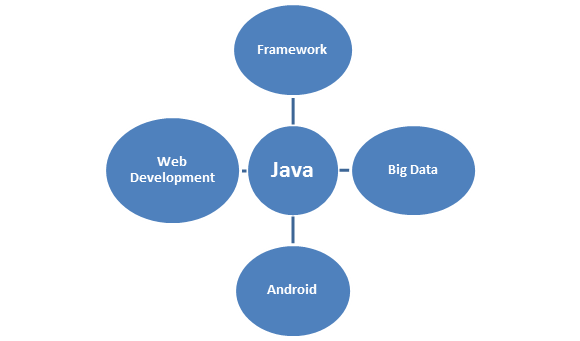 JAVA Feature ACTE