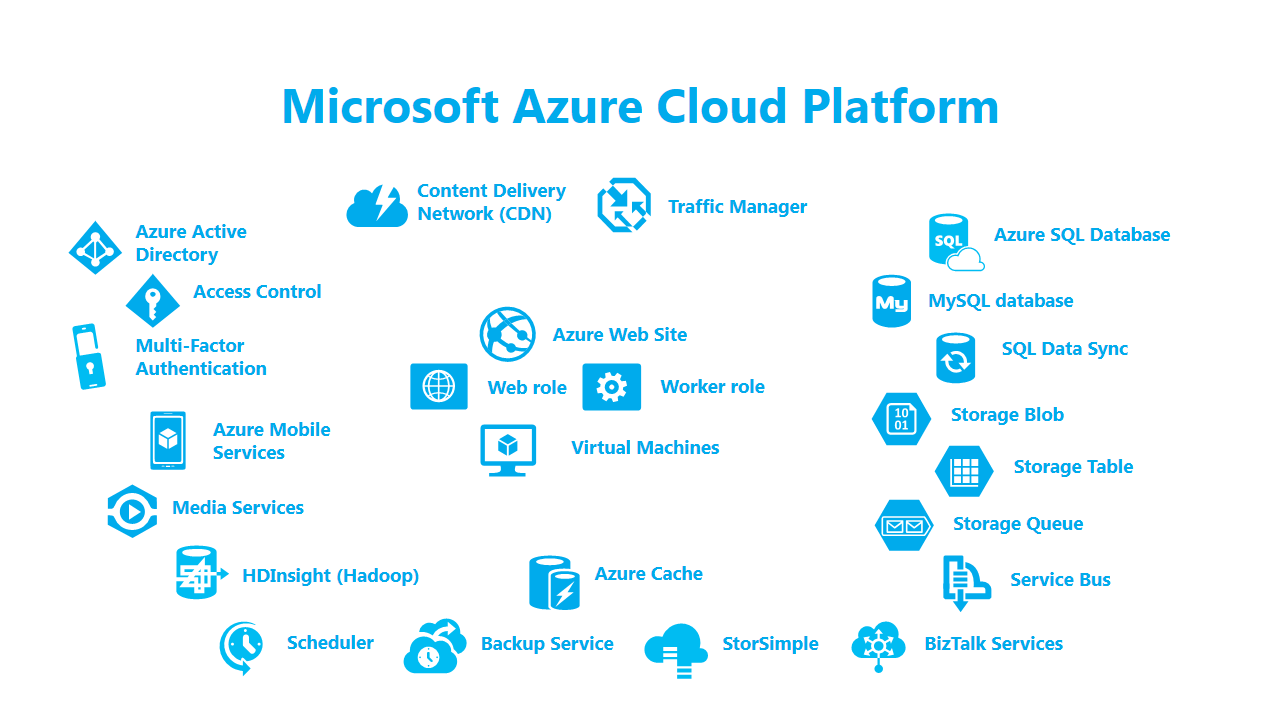 Microsoft-Azure-Cloud-Platform ACTE