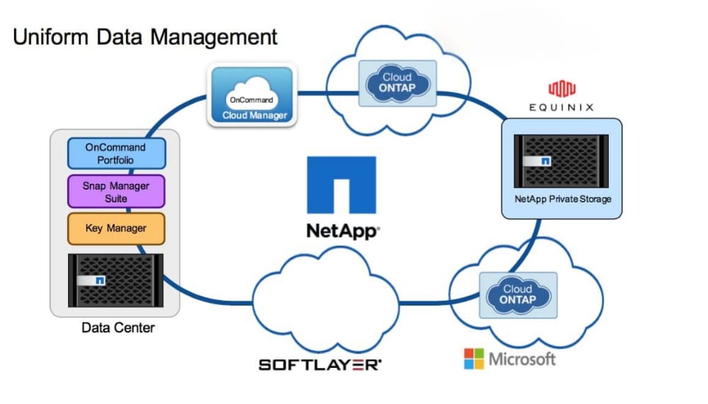 Netapp - ACTE