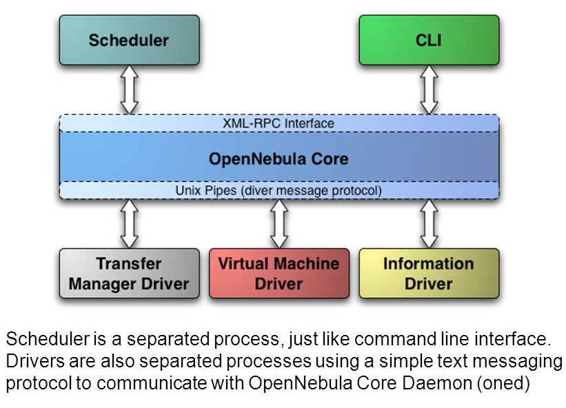 OpenNebula Leading Innovation in Cloud Computing Management ACTE