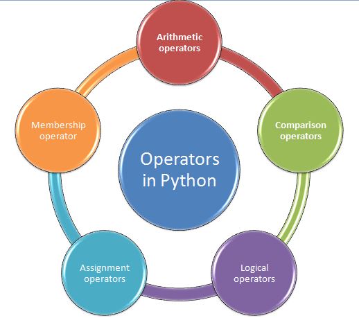 Operators in python - ACTE