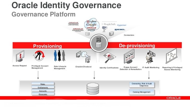 Oracle identity future scope ACTE