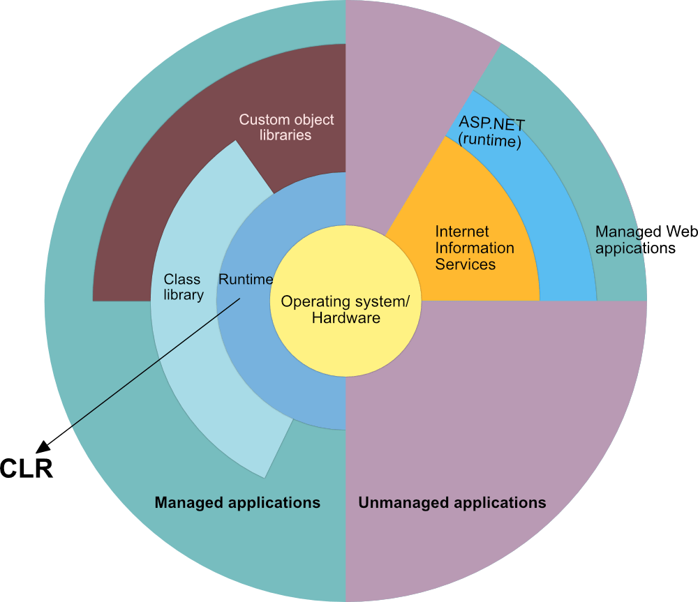 Overview-of-the-.NET-Framework-ACTE