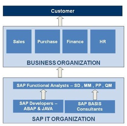 SAP BASIS ACTE