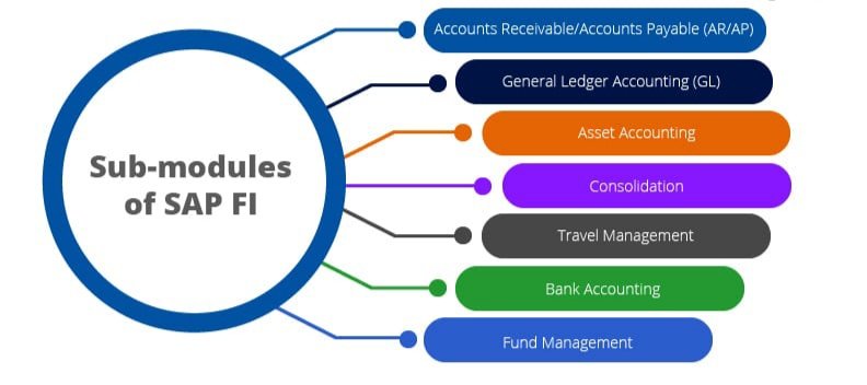 SAP Fico- ACTE