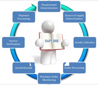 SAP MM -ACTE