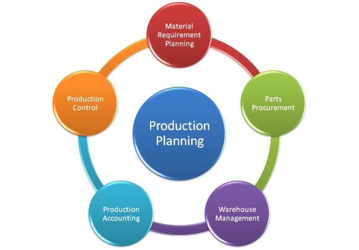 SAP Production Planing - ACTE