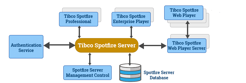 TIBCO Spotfire ACTE