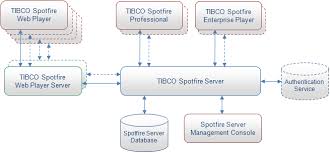 TIBCO Spotfire Benefits