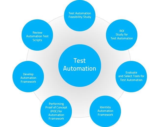 Test Automation key benifits ACTE