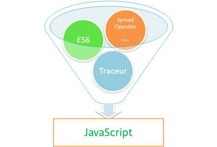 About the Traceur compiler in Angular