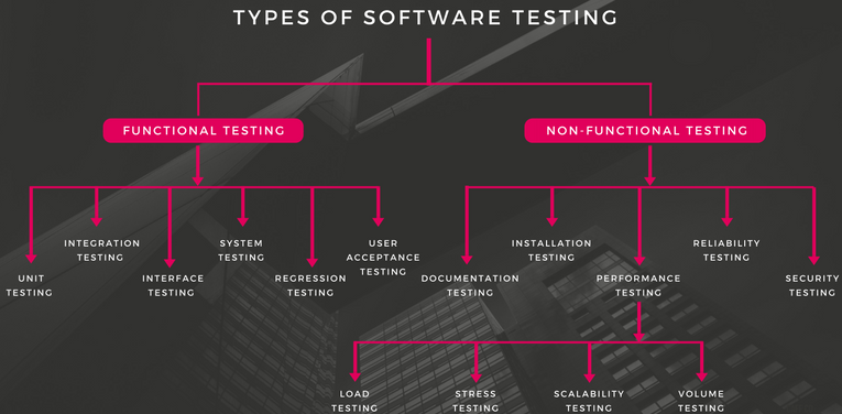 Types of Software Testing ACTE