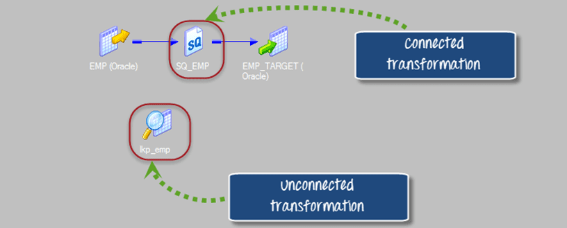 Types of transformation based on connectivity-Informatica Transformations Tutorial
