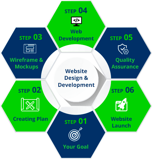 Web design and development ACTE