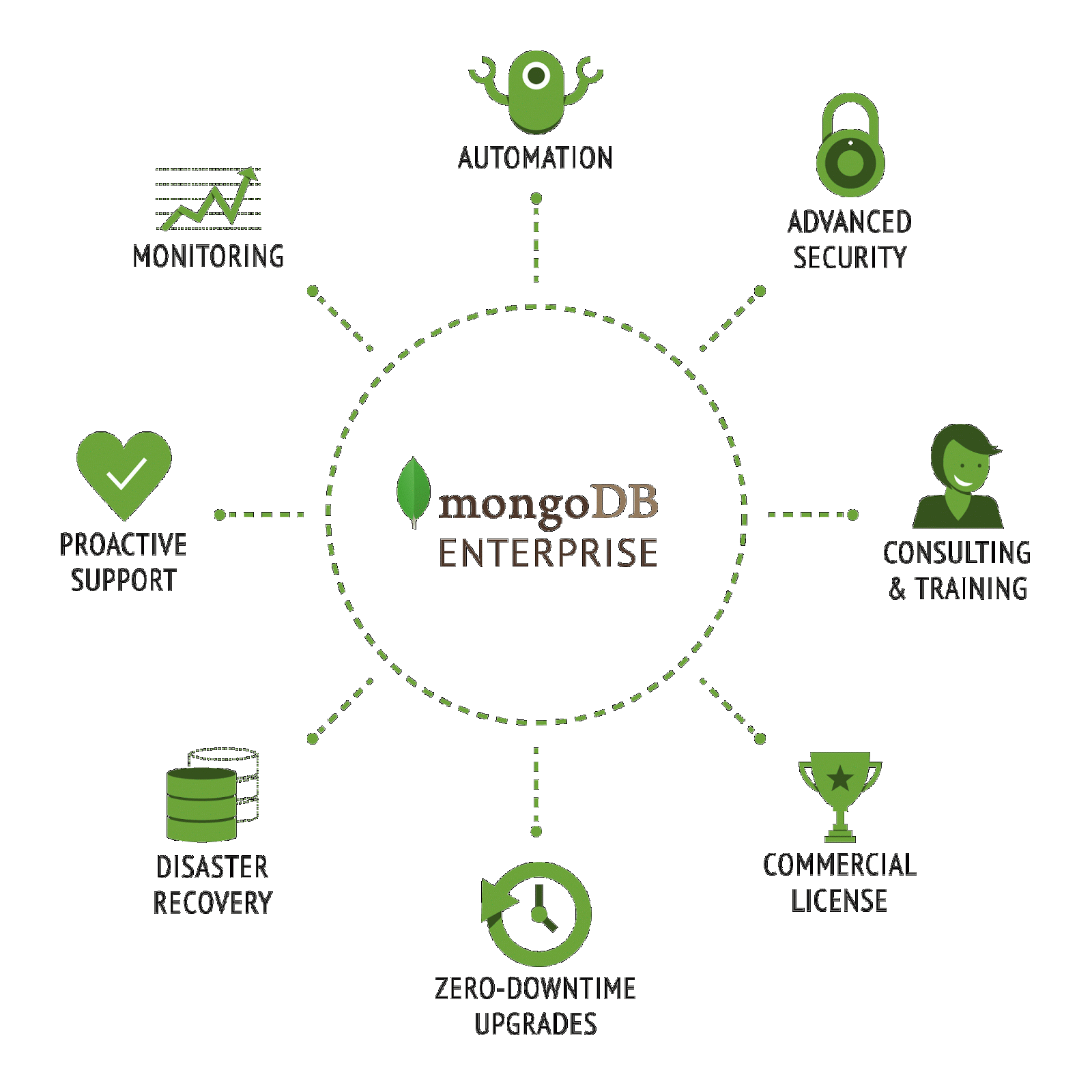 Why MongoDB