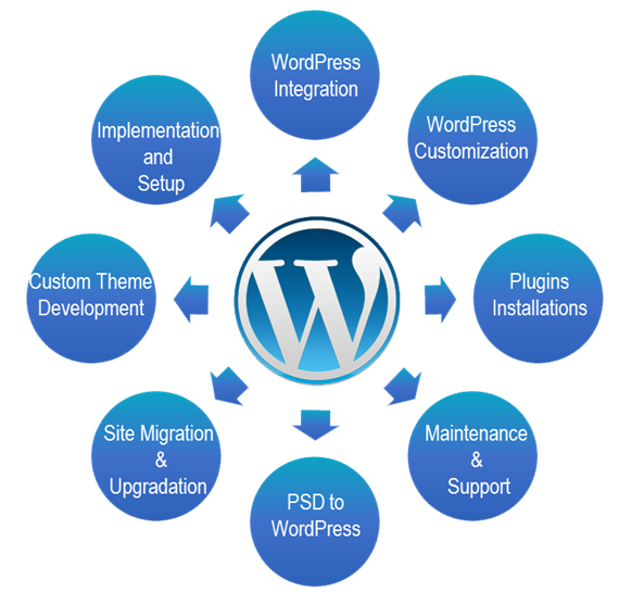 Wordpress ACTE