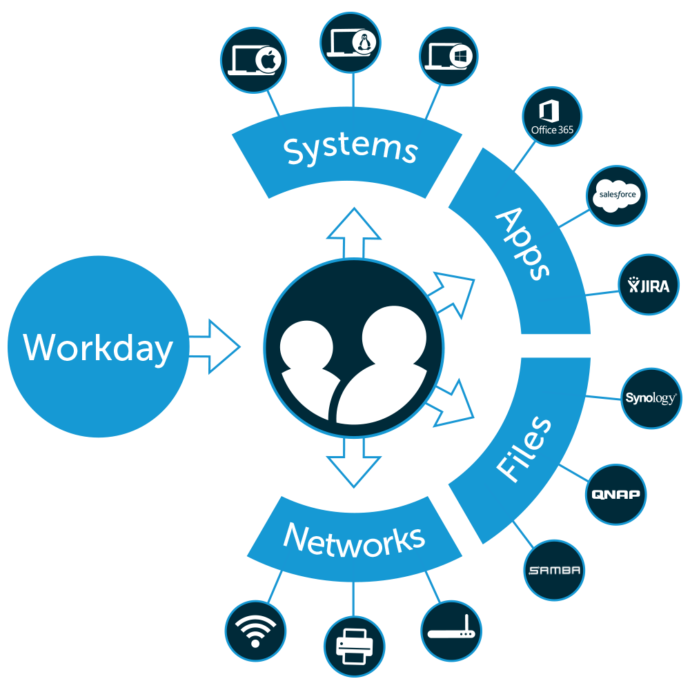 Workday - ACTE