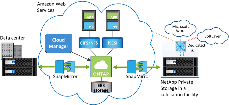 aims to get storage certified for NetApp products ACTE