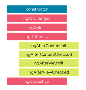 Angular Lifecycle Hooks