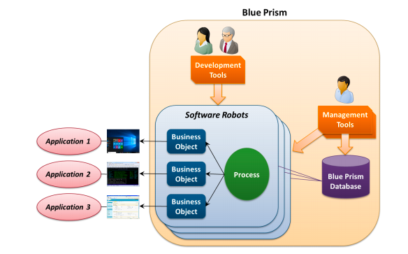 blue prism -ACTE