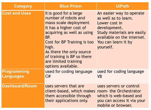 Blue Prism different from UiPath