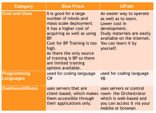 Blue Prism different from UiPath