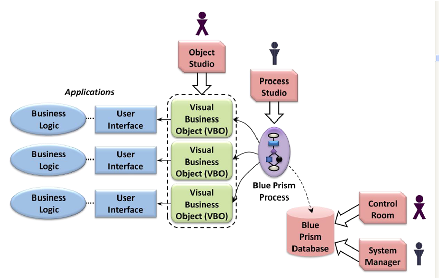 Blue Prism Professional Developer Certification  process ACTE