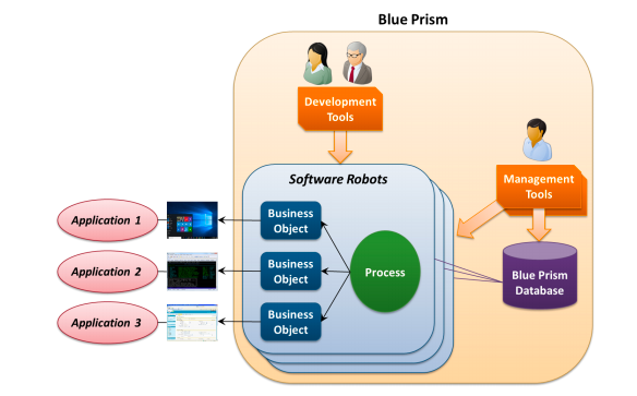 components are there in blue prism