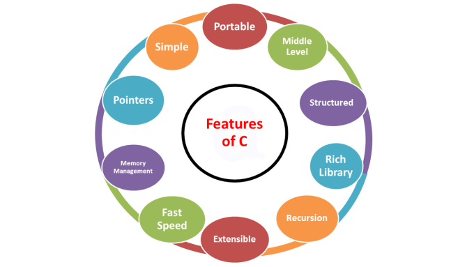 features of C ACTE