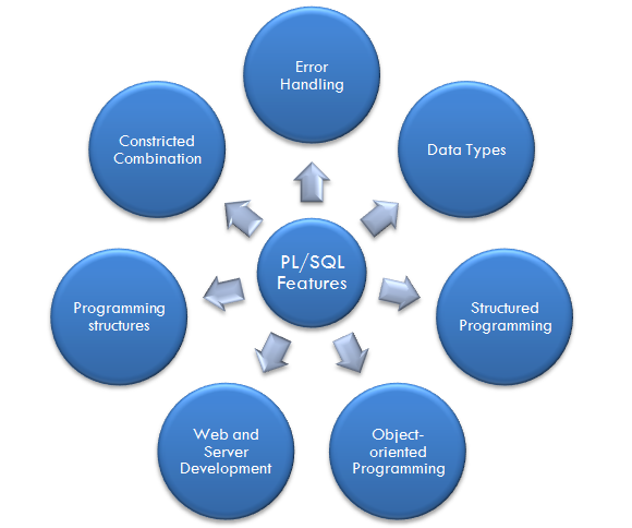 features-of-plsql - ACTE