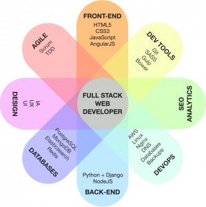 future scope of Full Stack Web Developer - MEAN Stack trainng  ACTE