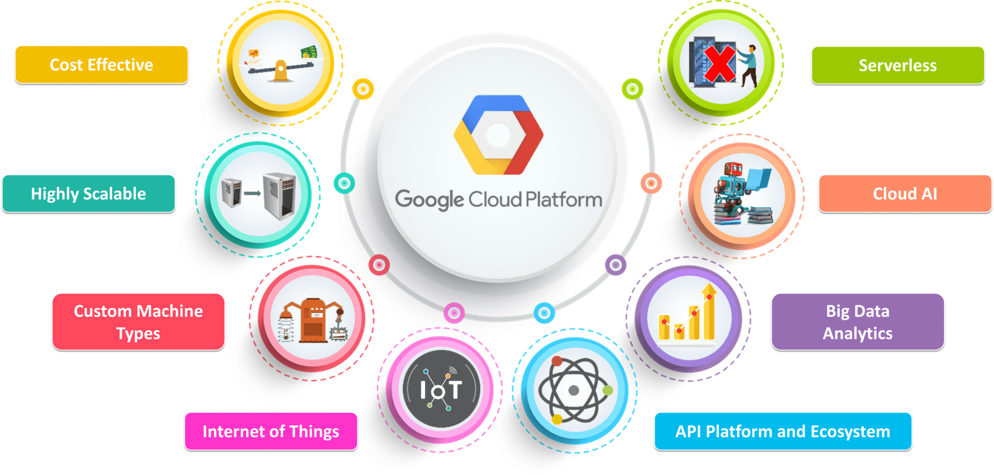 google cloud platform ACTE