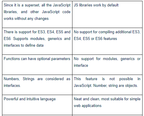 Typescript vs JavaScript: What's the Difference? - ACTE No.1 Training ...