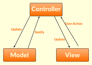 MVC Architecture