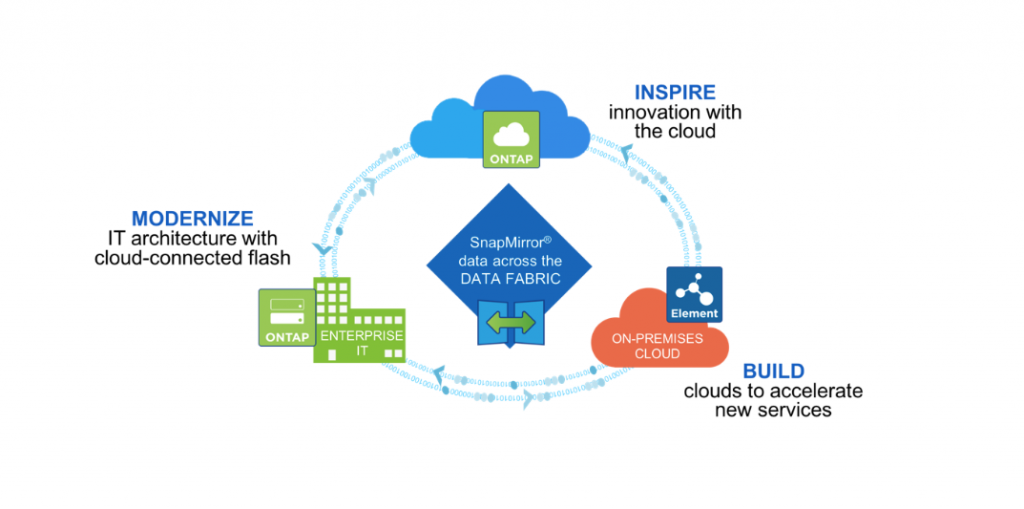 netapp ACTE